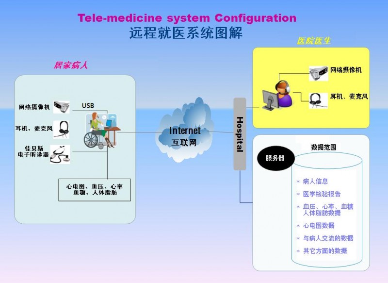 佳貝斯智能醫(yī)用電子聽診器-遠(yuǎn)程醫(yī)療會(huì)診系統(tǒng)基本配置