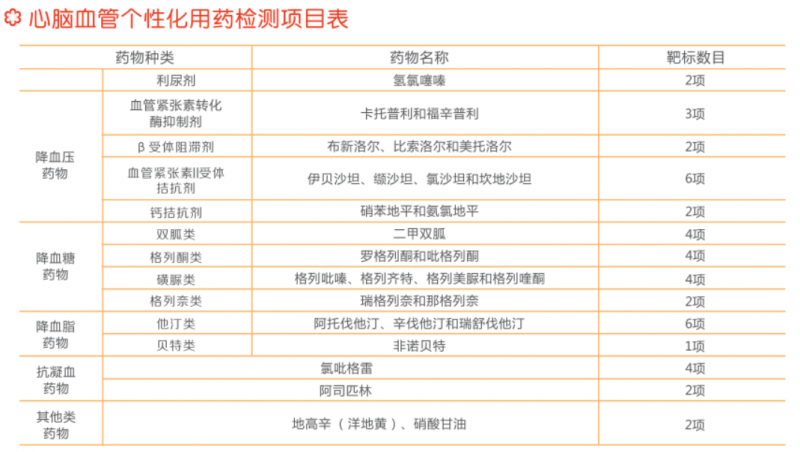 心腦血管個性化用藥基因檢測