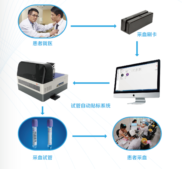 試管自動(dòng)貼標(biāo)機(jī)系統(tǒng)（智能采血系統(tǒng)）