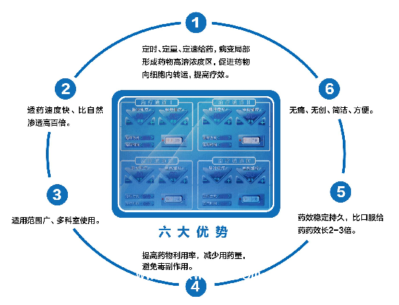 電腦中頻治療儀VS中藥離子導入儀中醫(yī)綠色透藥療法