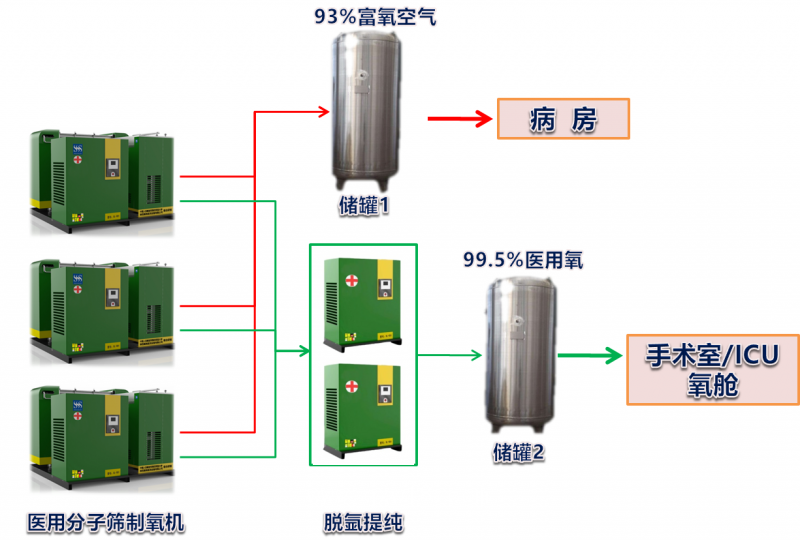 MOG新型分子篩制氧機(jī)