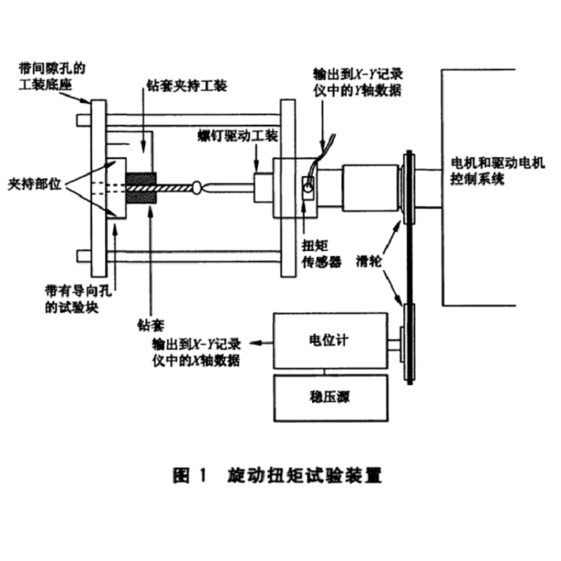 金屬接骨螺釘旋動(dòng)扭矩測試儀