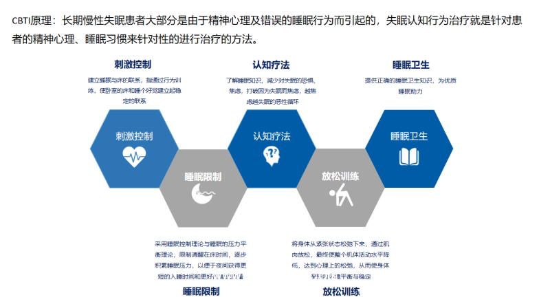 失眠認(rèn)知行為治療軟件