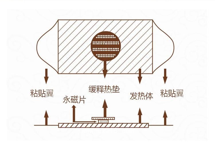 隔物灸—械字號產品可供院線終端市場渠道—承接灸熱貼產品代加工
