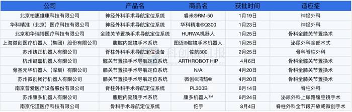 多款手術(shù)機(jī)器人獲批上市
