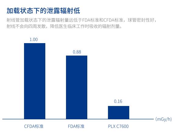 大功率平板三維C形臂輻射劑量