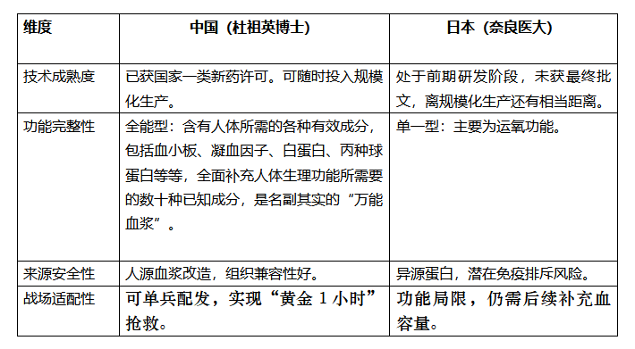 萬能血漿之戰(zhàn)中日技術路徑對決 誰將主導未來戰(zhàn)場生命線